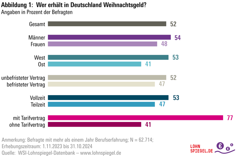 Wer bekommt Weihnachtsgeld in Deutschland? Das Diagramm stellt die Angaben dar, die im Text vorgestellt werden.